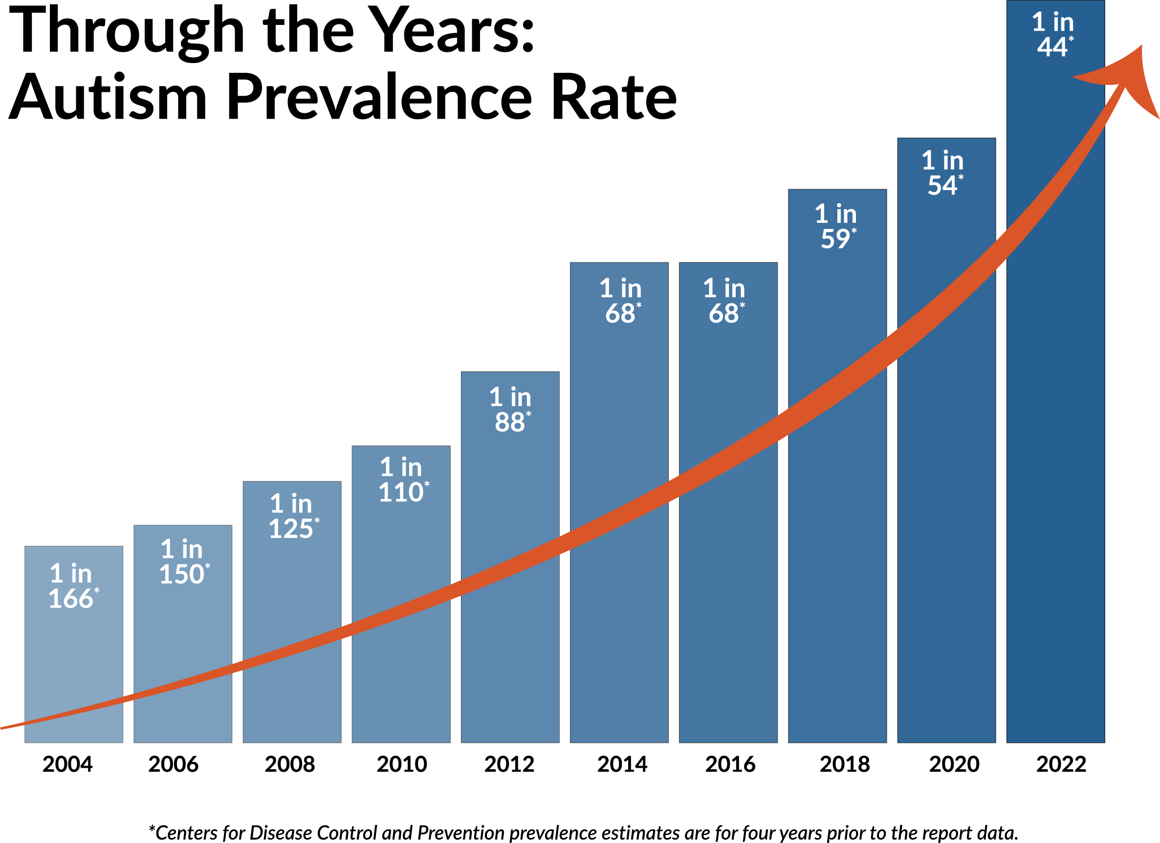 Prevalence Of Autism