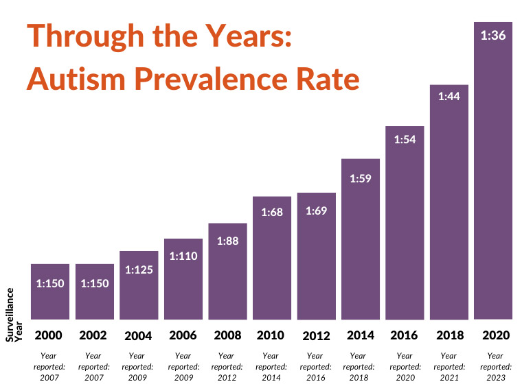 Autism Prevalence Through the Years