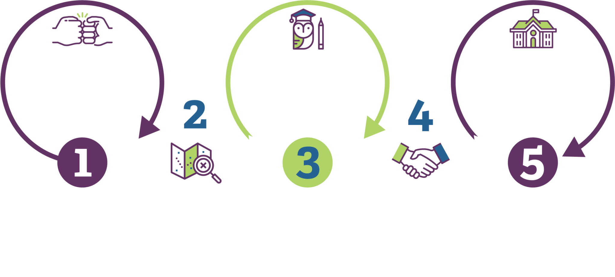 Getting Started at SARRC Community School